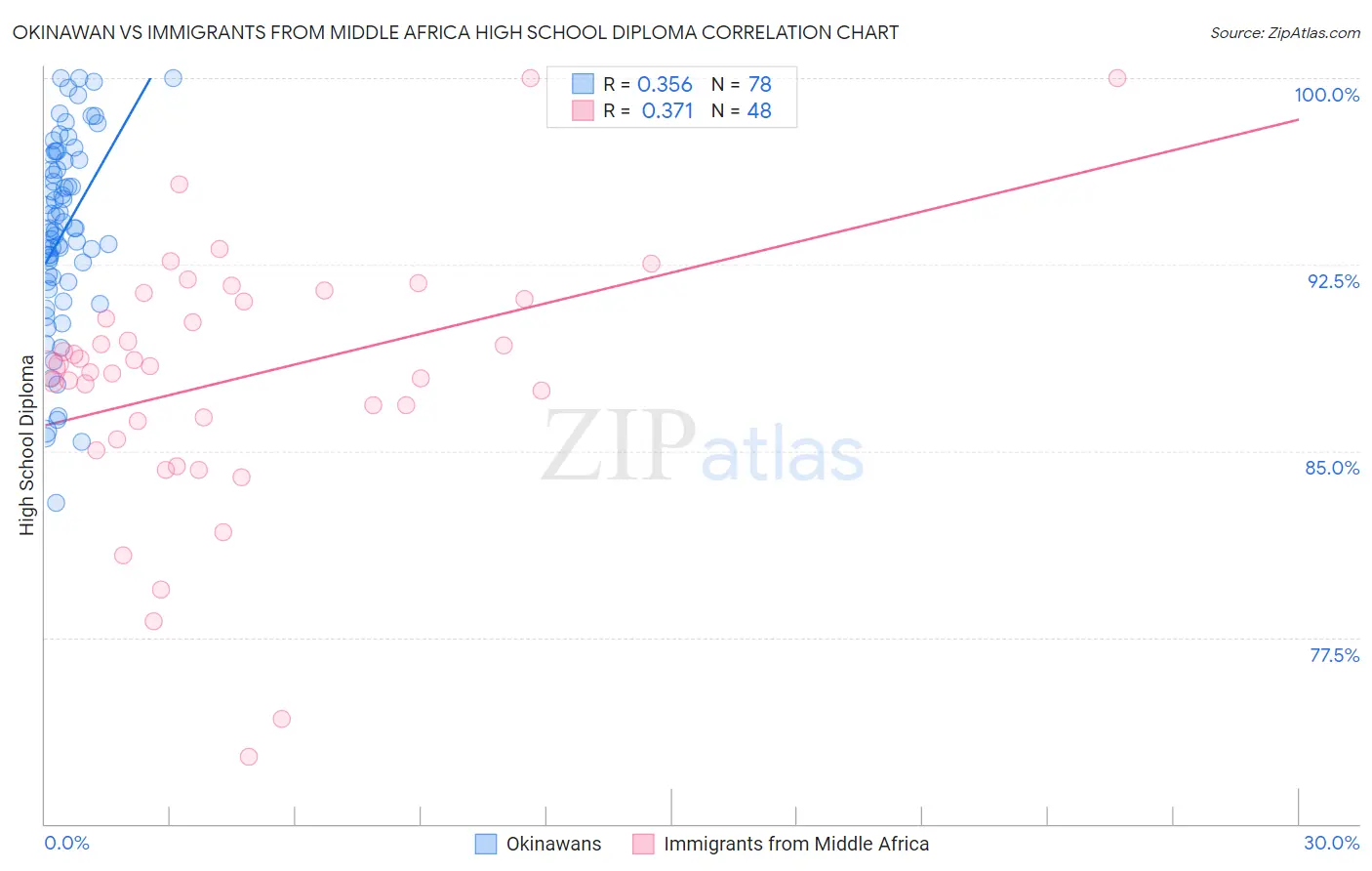 Okinawan vs Immigrants from Middle Africa High School Diploma