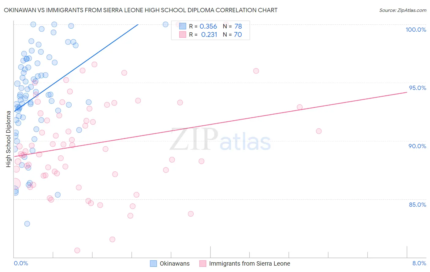 Okinawan vs Immigrants from Sierra Leone High School Diploma
