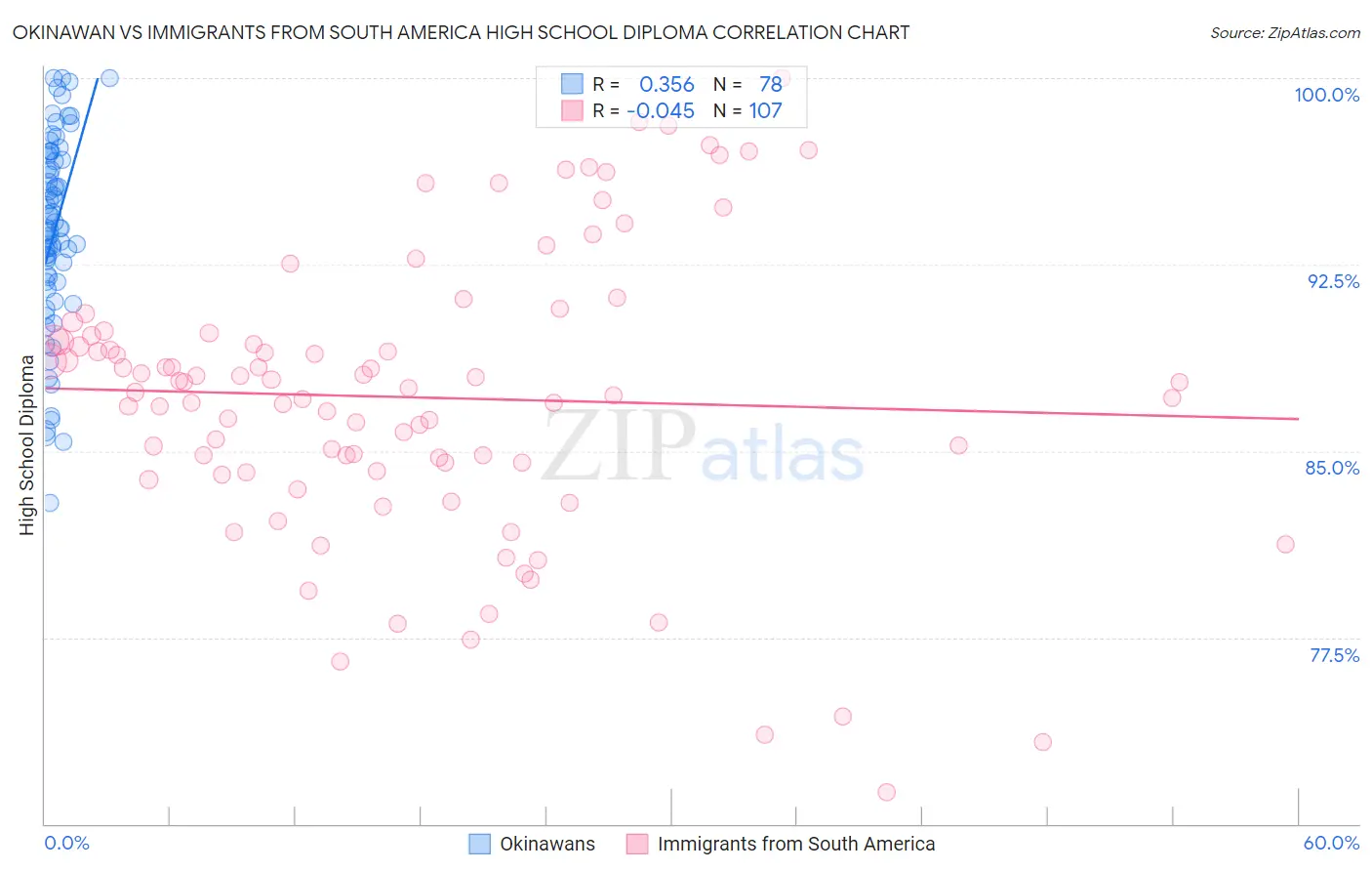 Okinawan vs Immigrants from South America High School Diploma