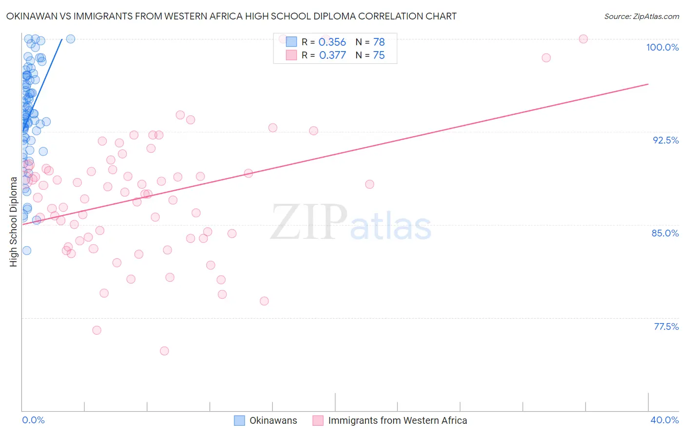 Okinawan vs Immigrants from Western Africa High School Diploma