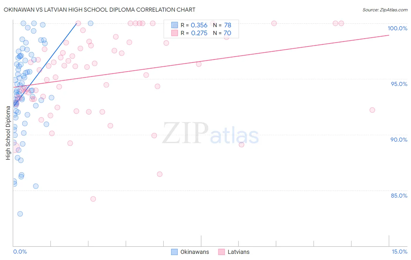 Okinawan vs Latvian High School Diploma