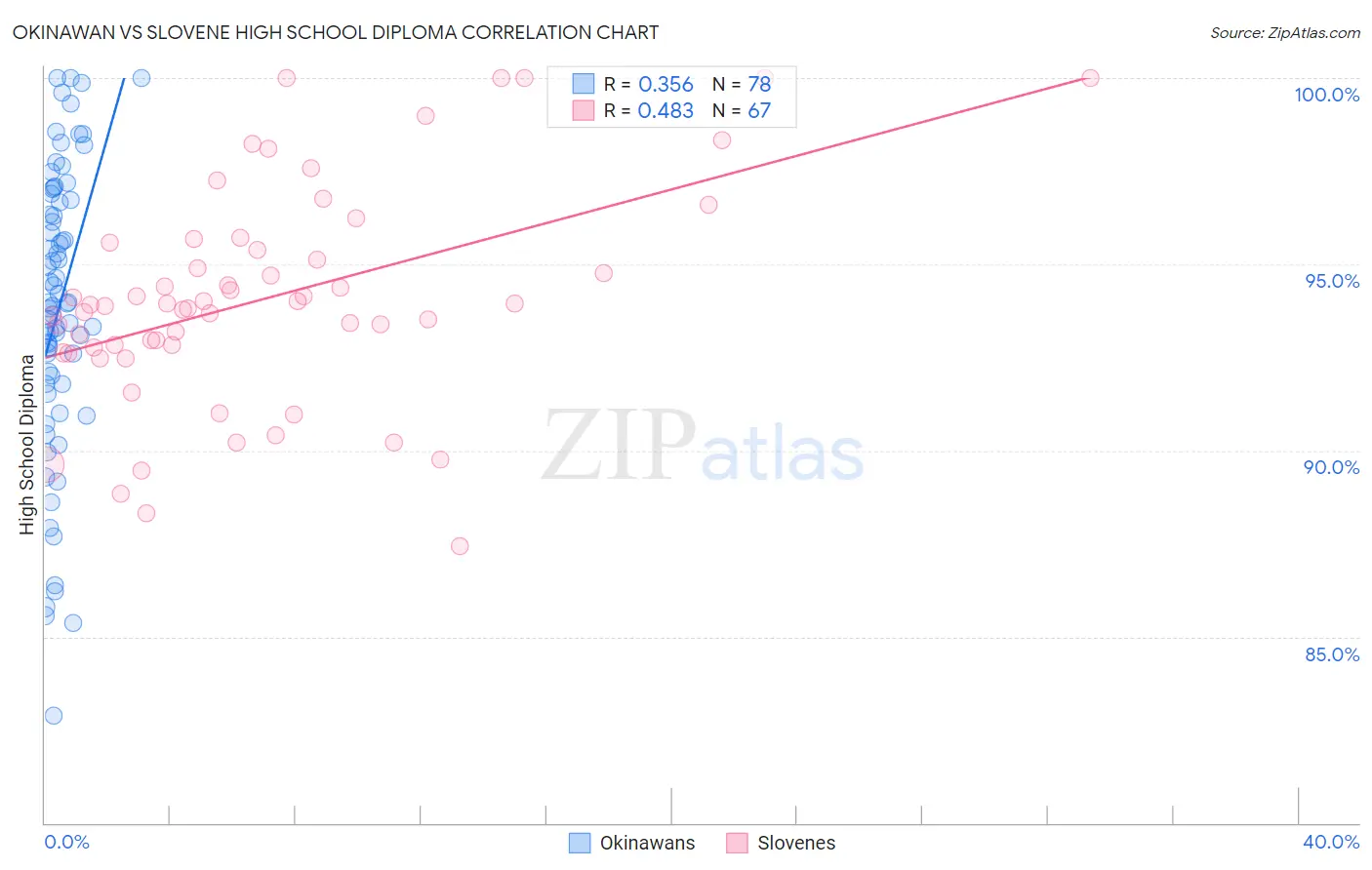 Okinawan vs Slovene High School Diploma