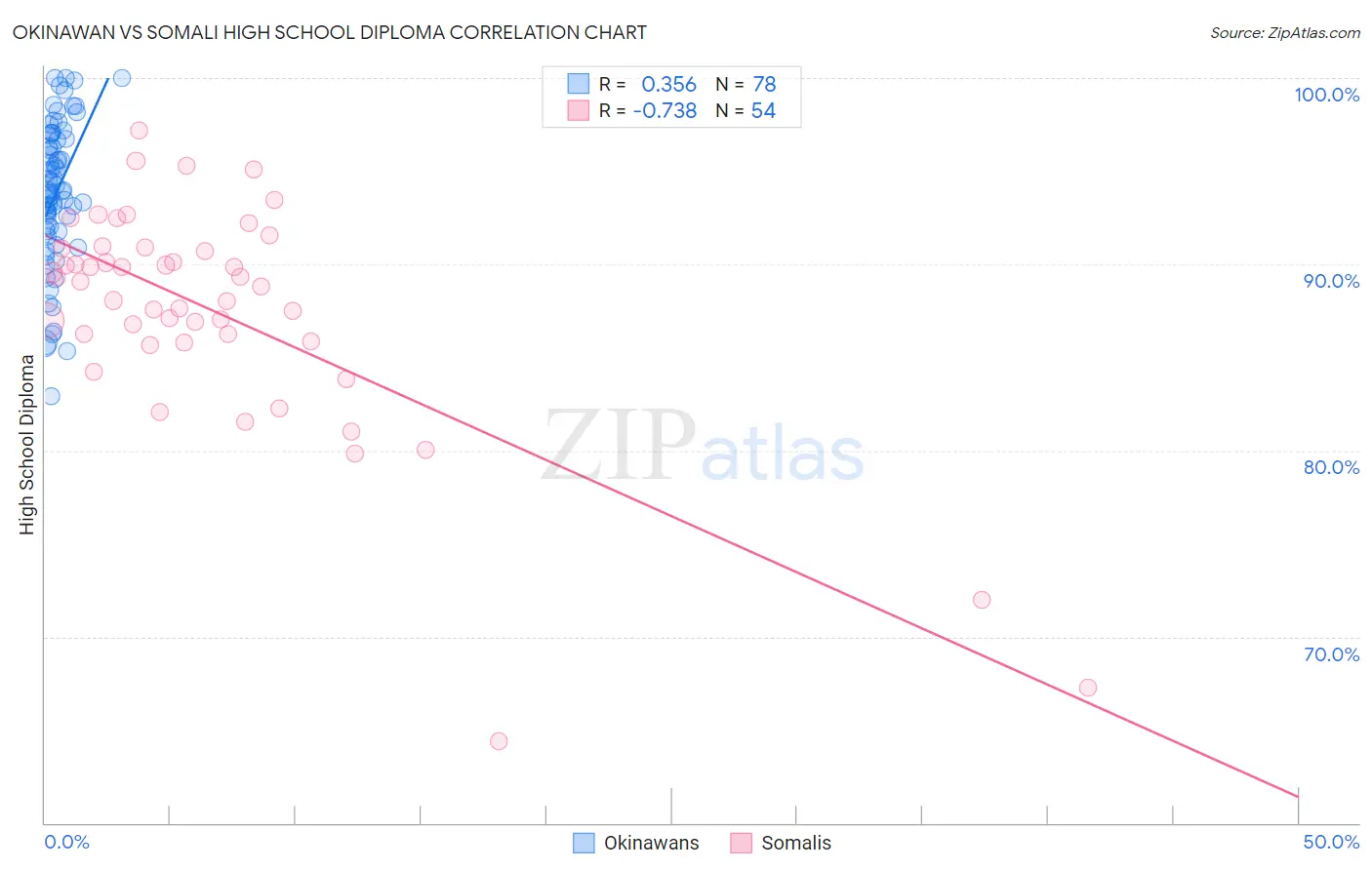 Okinawan vs Somali High School Diploma