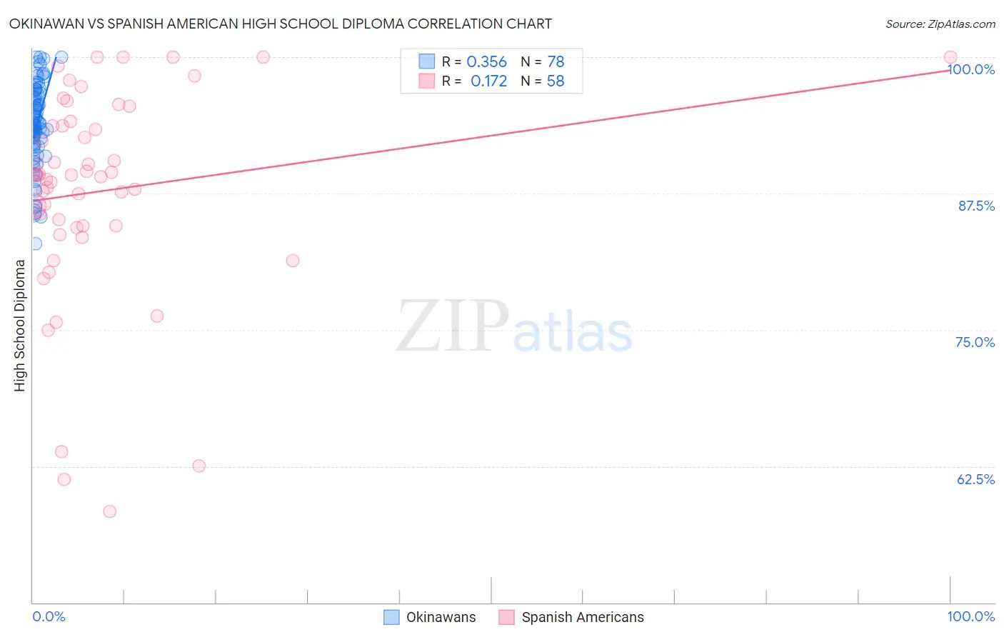 Okinawan vs Spanish American High School Diploma