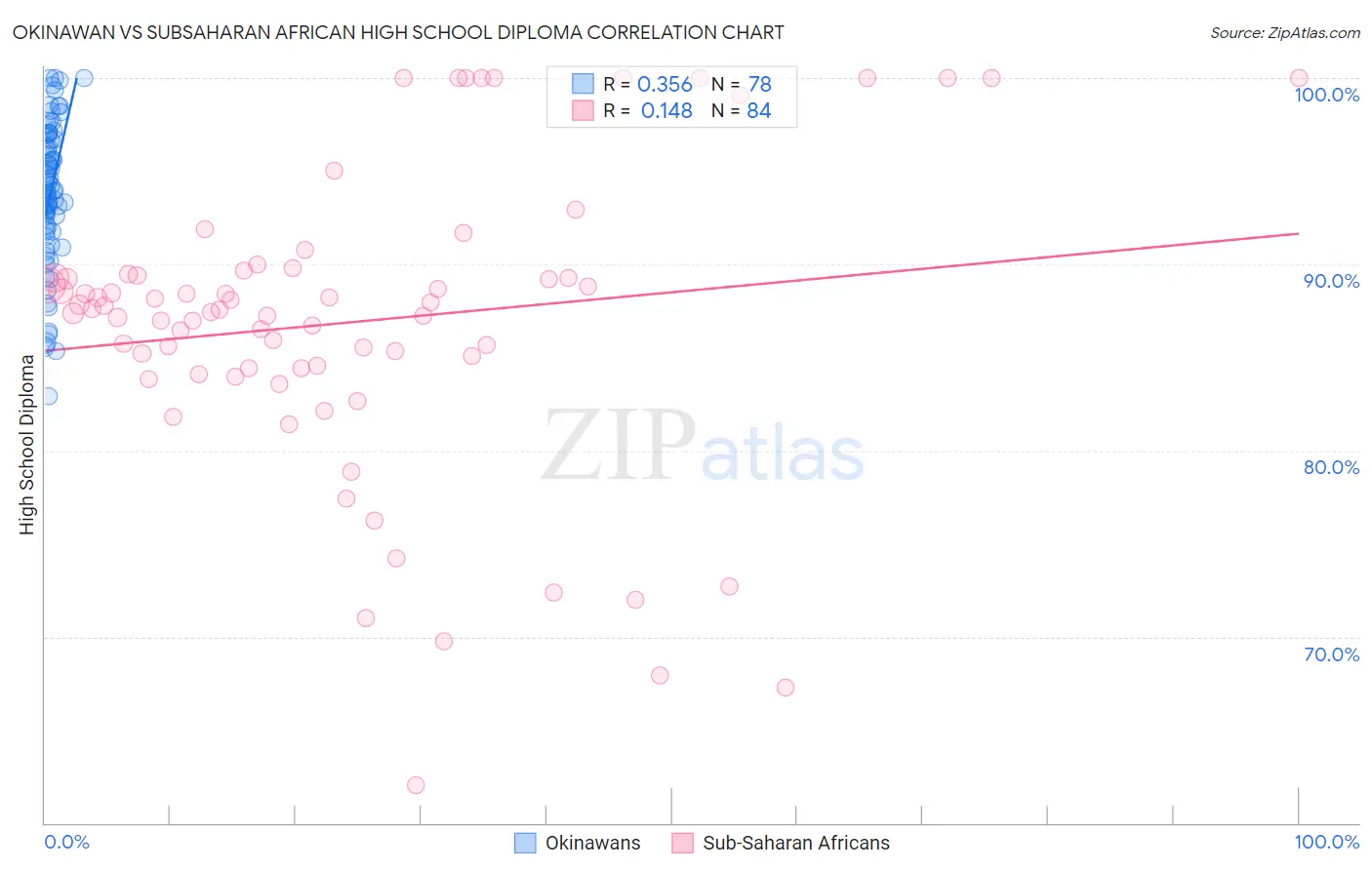 Okinawan vs Subsaharan African High School Diploma