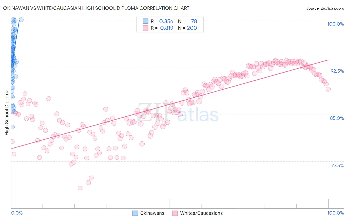 Okinawan vs White/Caucasian High School Diploma