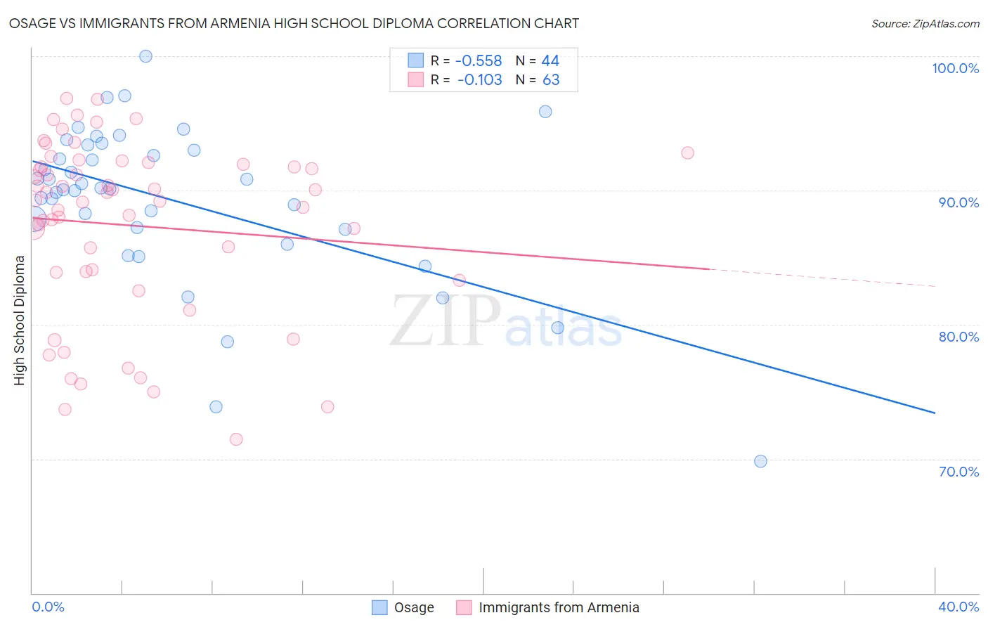 Osage vs Immigrants from Armenia High School Diploma
