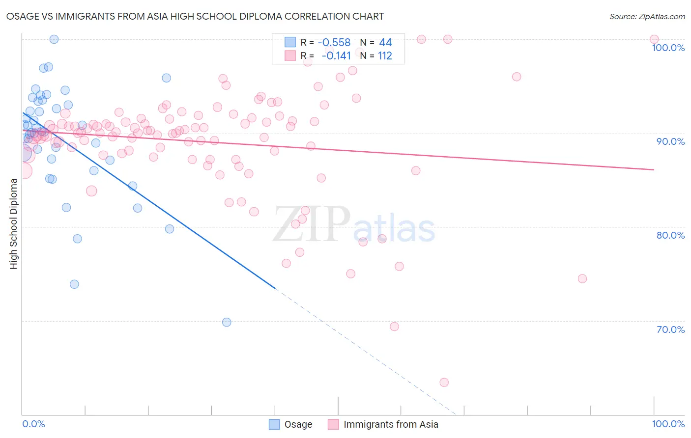 Osage vs Immigrants from Asia High School Diploma