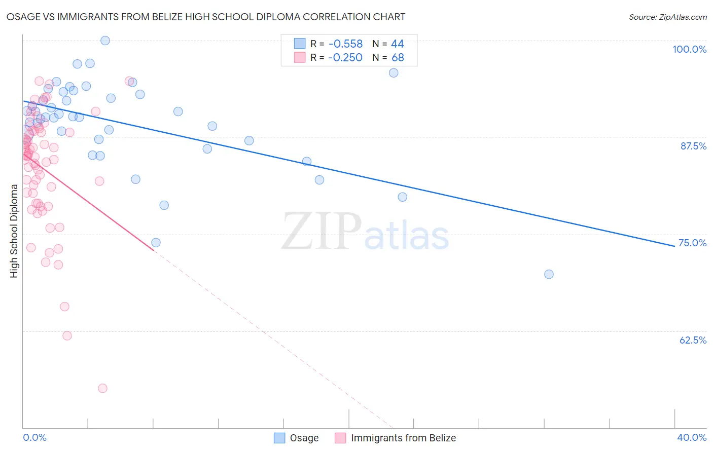 Osage vs Immigrants from Belize High School Diploma