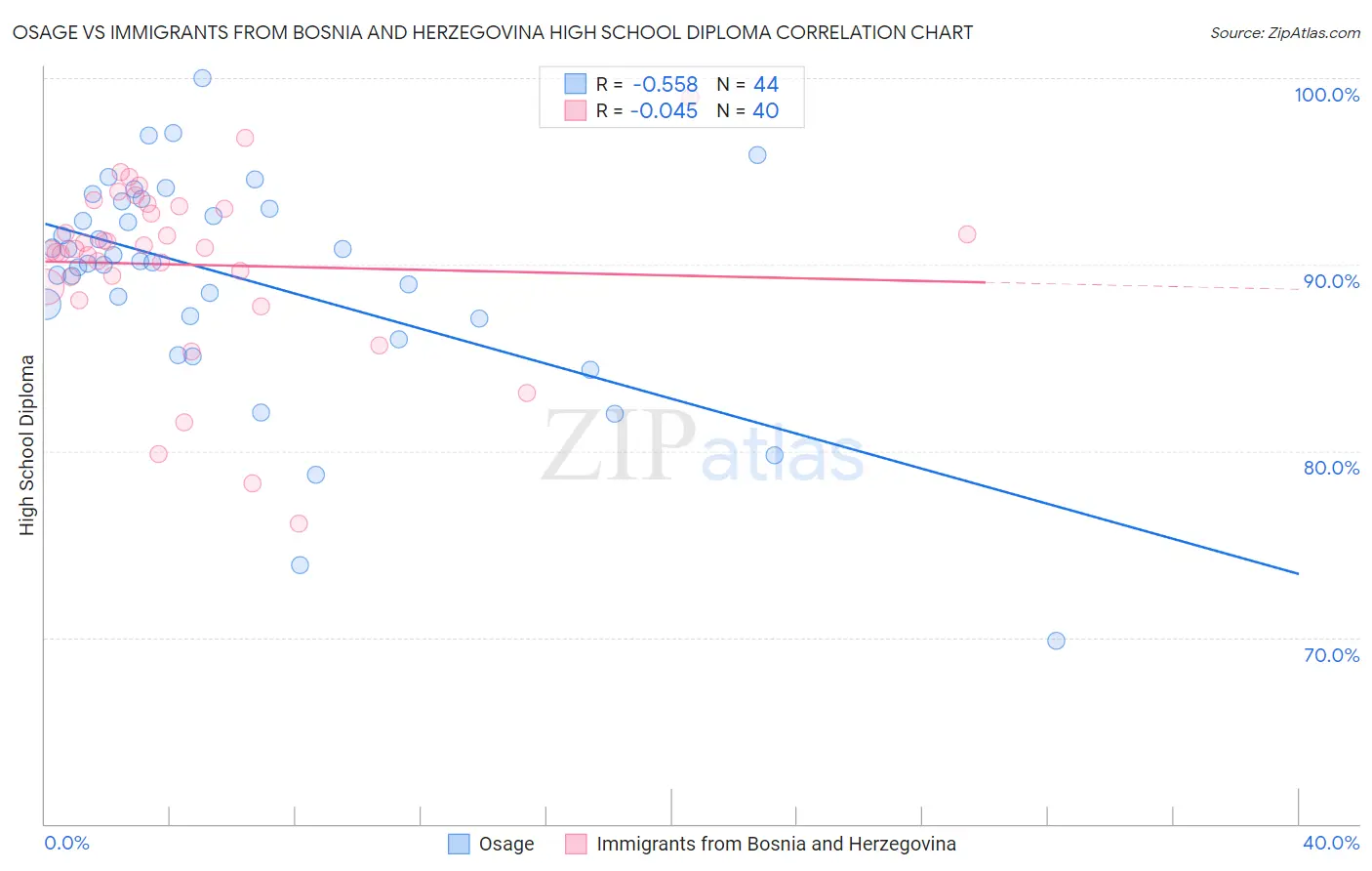 Osage vs Immigrants from Bosnia and Herzegovina High School Diploma