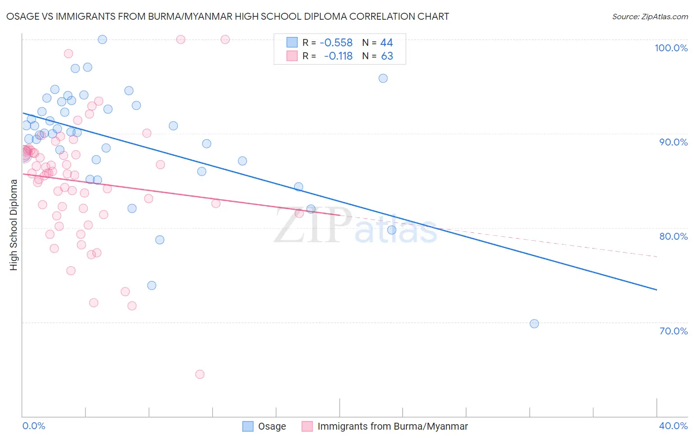 Osage vs Immigrants from Burma/Myanmar High School Diploma