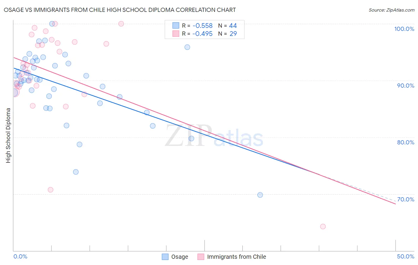 Osage vs Immigrants from Chile High School Diploma