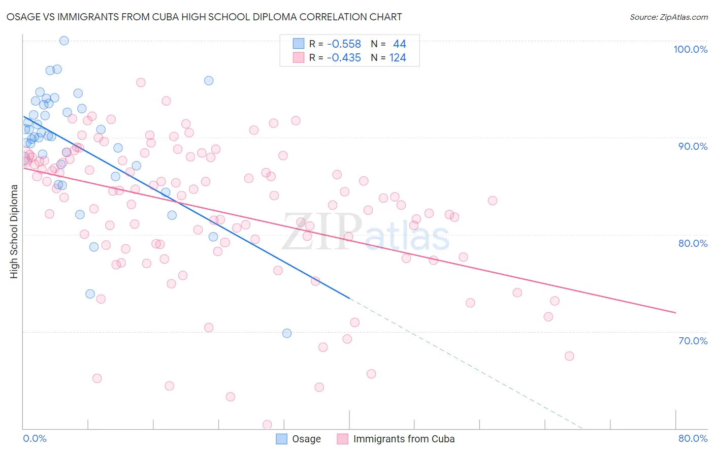 Osage vs Immigrants from Cuba High School Diploma