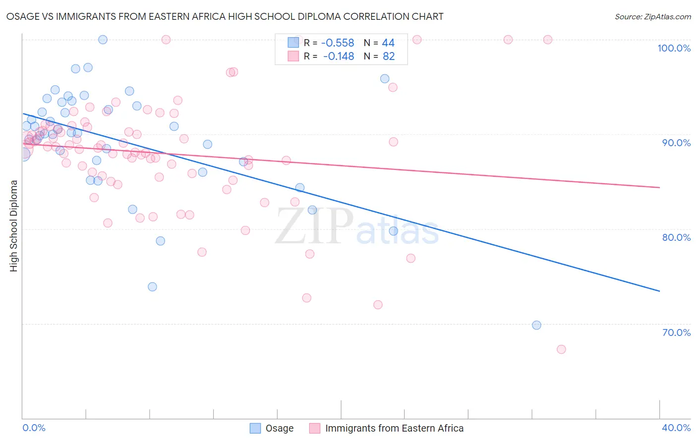 Osage vs Immigrants from Eastern Africa High School Diploma