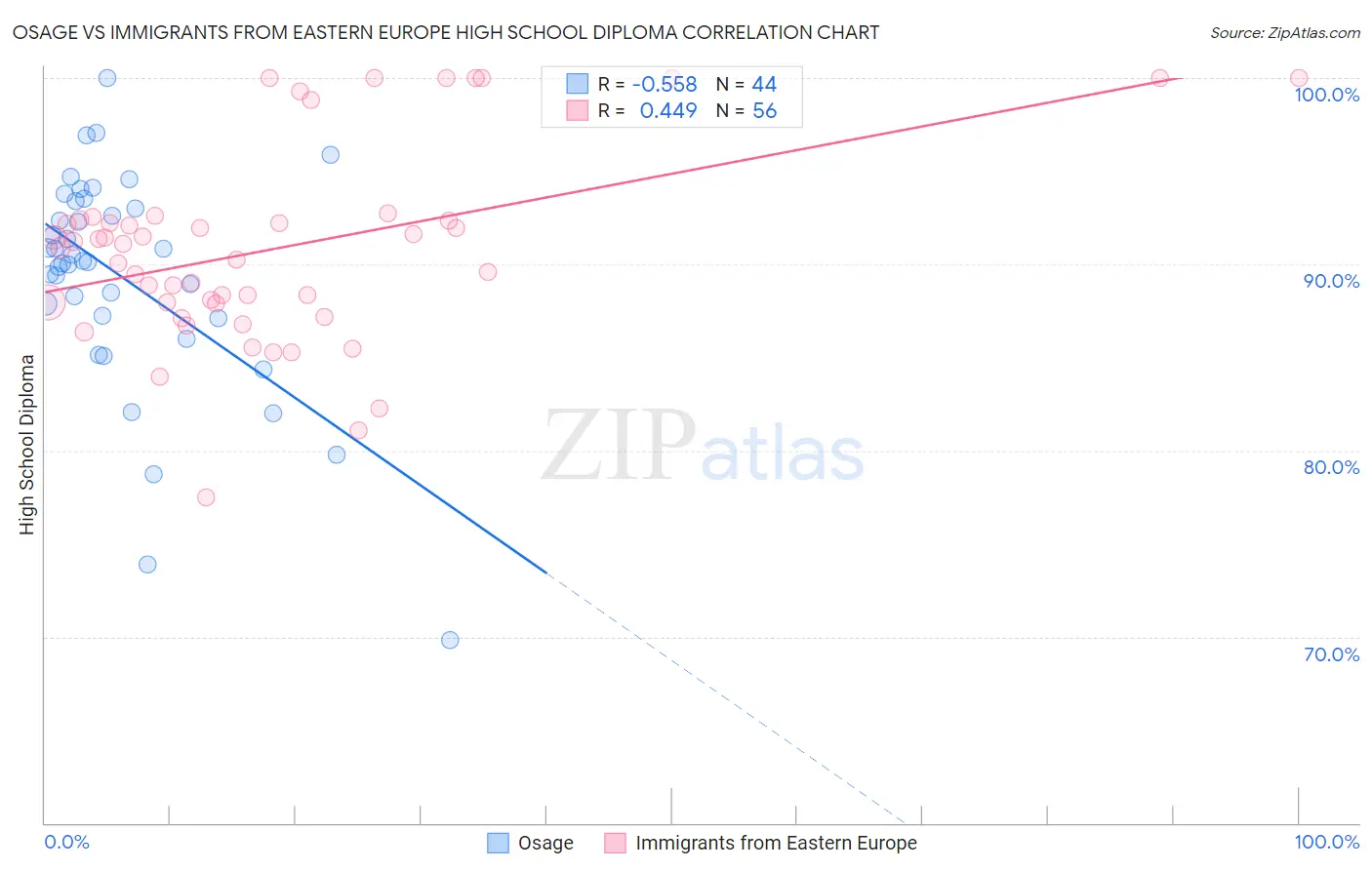 Osage vs Immigrants from Eastern Europe High School Diploma