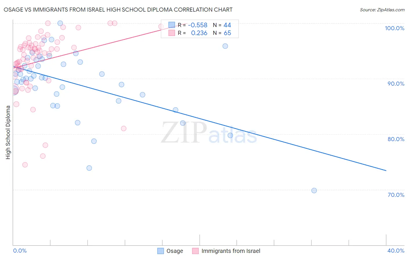 Osage vs Immigrants from Israel High School Diploma