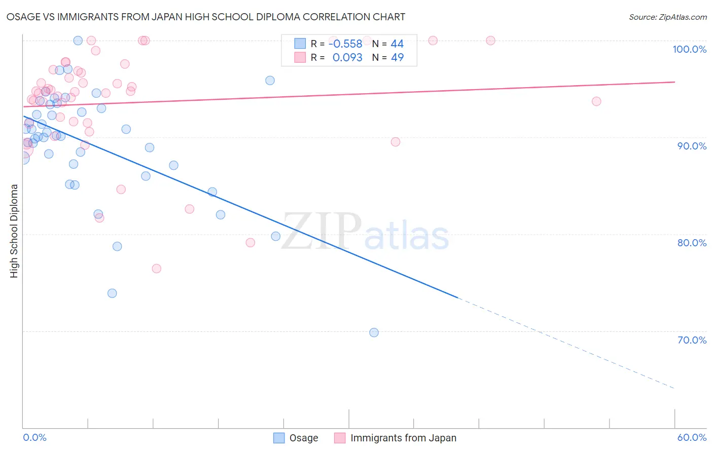 Osage vs Immigrants from Japan High School Diploma