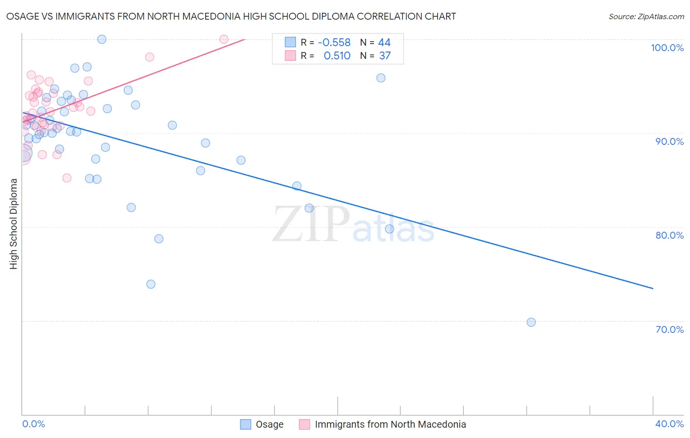 Osage vs Immigrants from North Macedonia High School Diploma