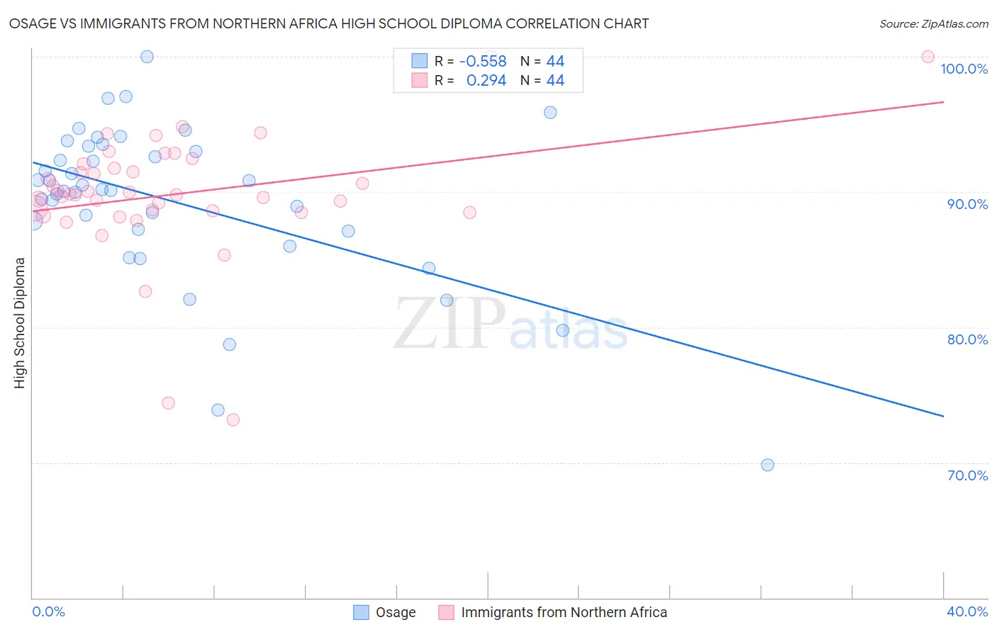 Osage vs Immigrants from Northern Africa High School Diploma