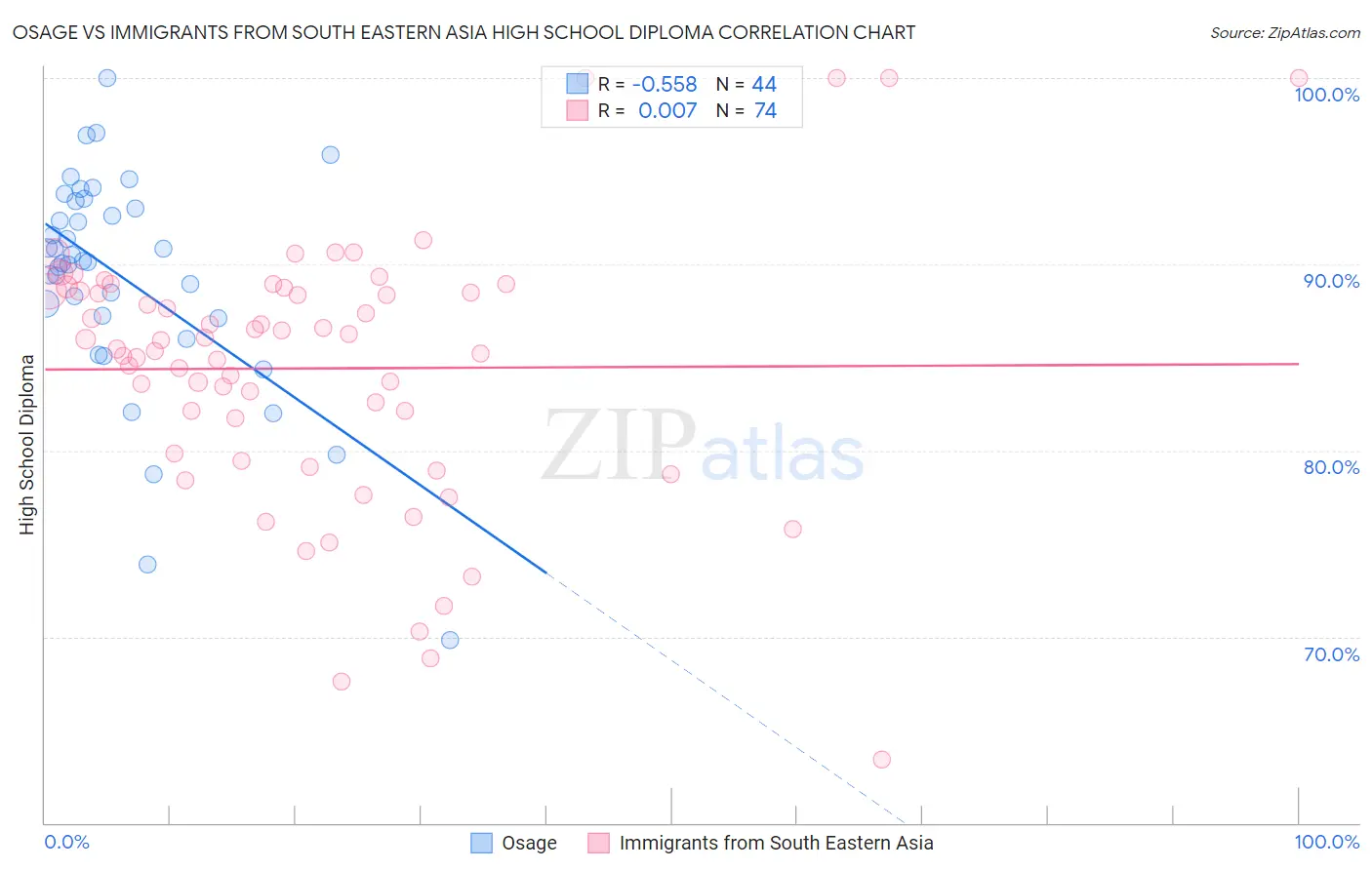 Osage vs Immigrants from South Eastern Asia High School Diploma