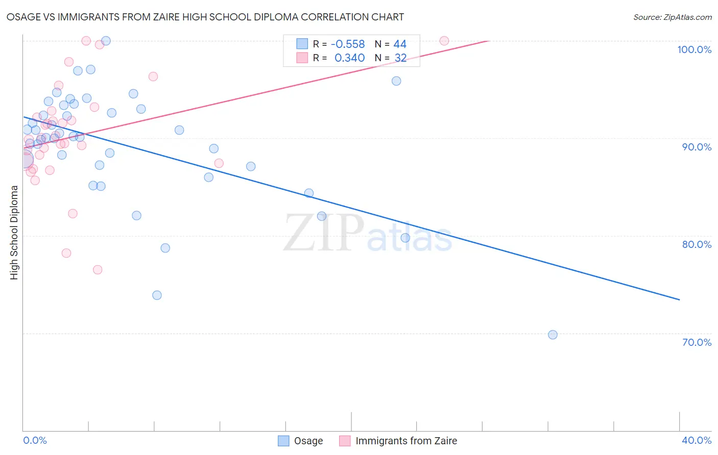 Osage vs Immigrants from Zaire High School Diploma