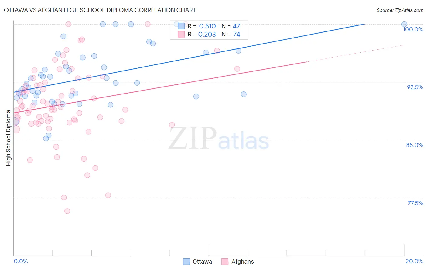 Ottawa vs Afghan High School Diploma