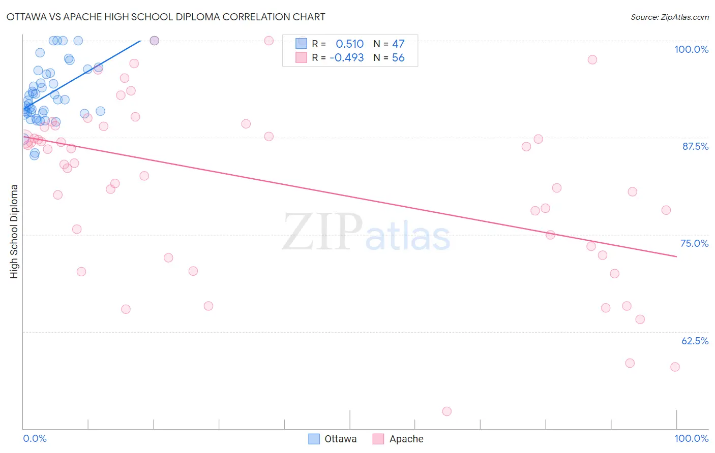 Ottawa vs Apache High School Diploma