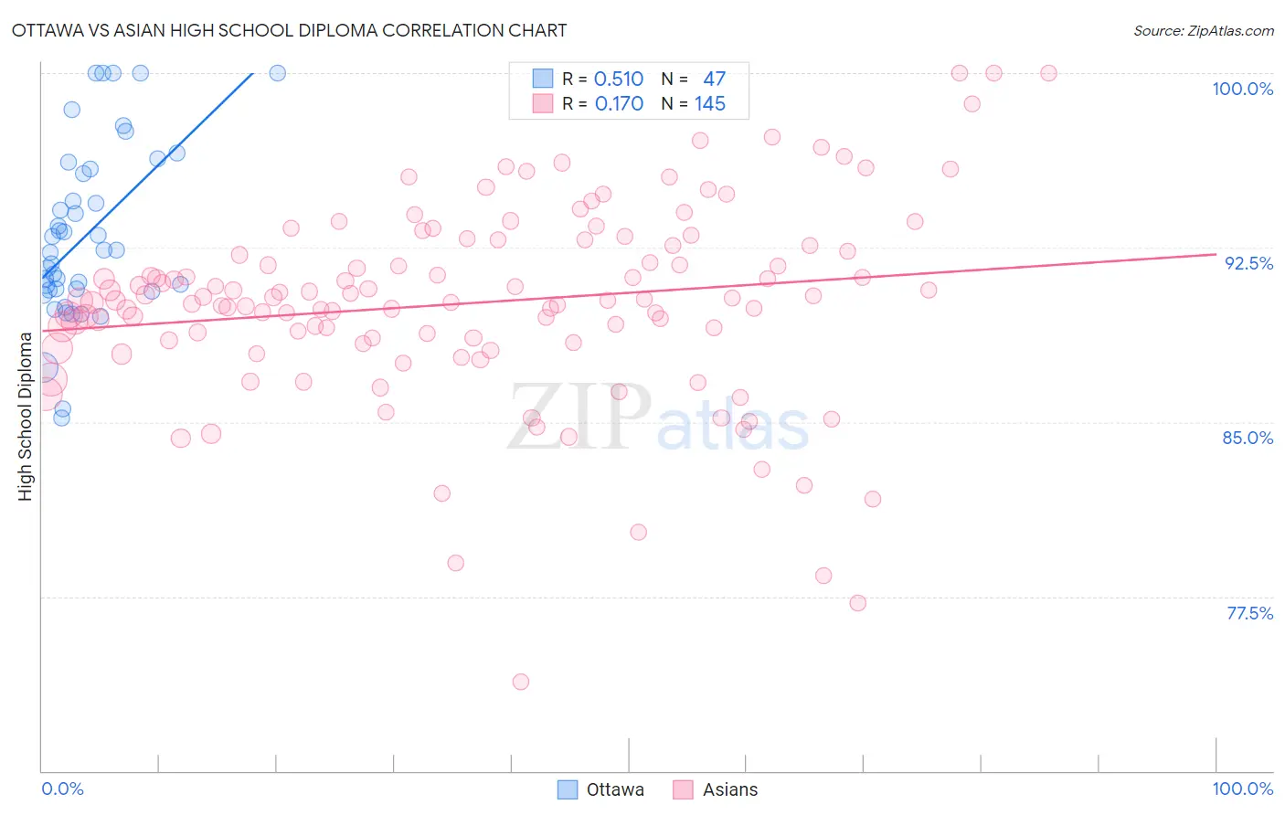 Ottawa vs Asian High School Diploma