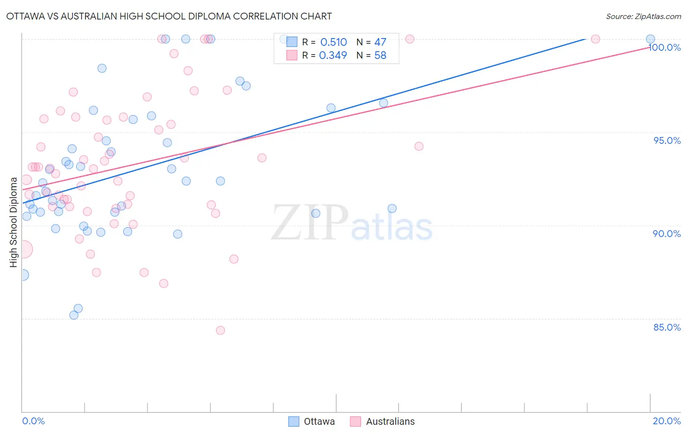 Ottawa vs Australian High School Diploma