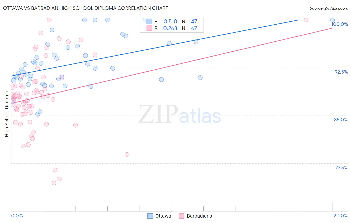 Ottawa vs Barbadian High School Diploma