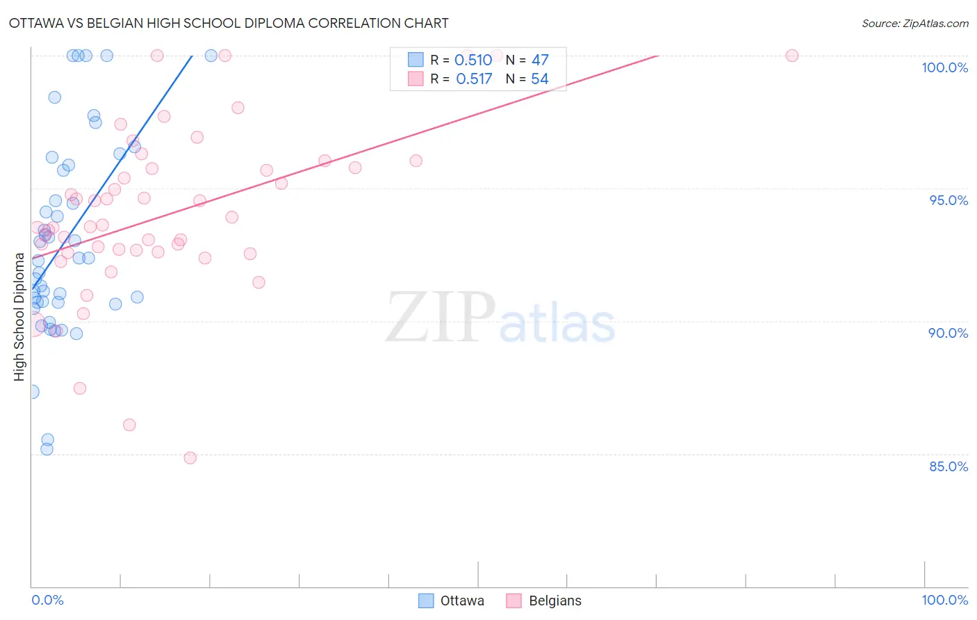 Ottawa vs Belgian High School Diploma