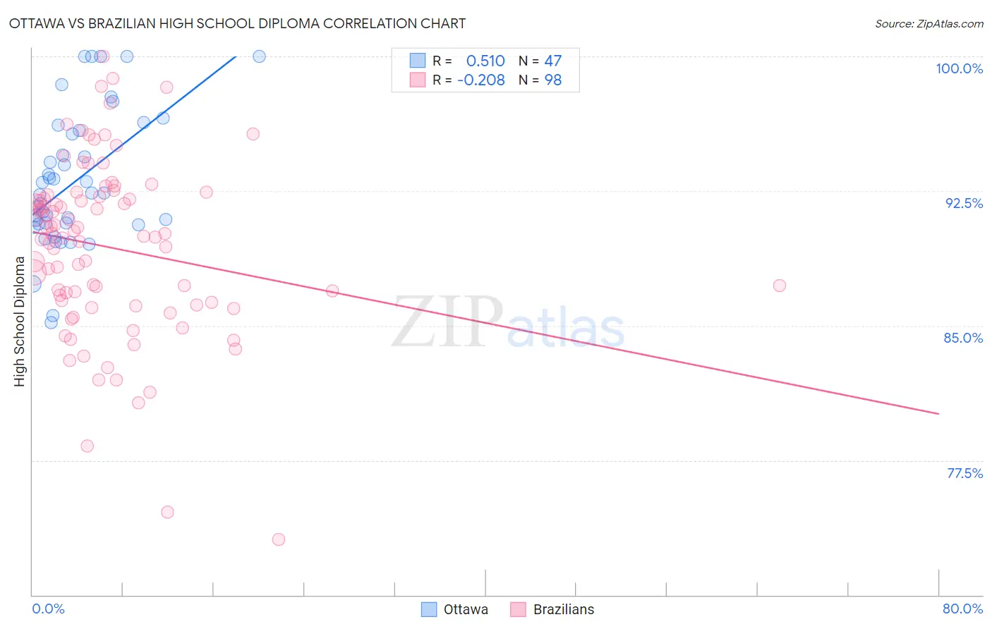 Ottawa vs Brazilian High School Diploma