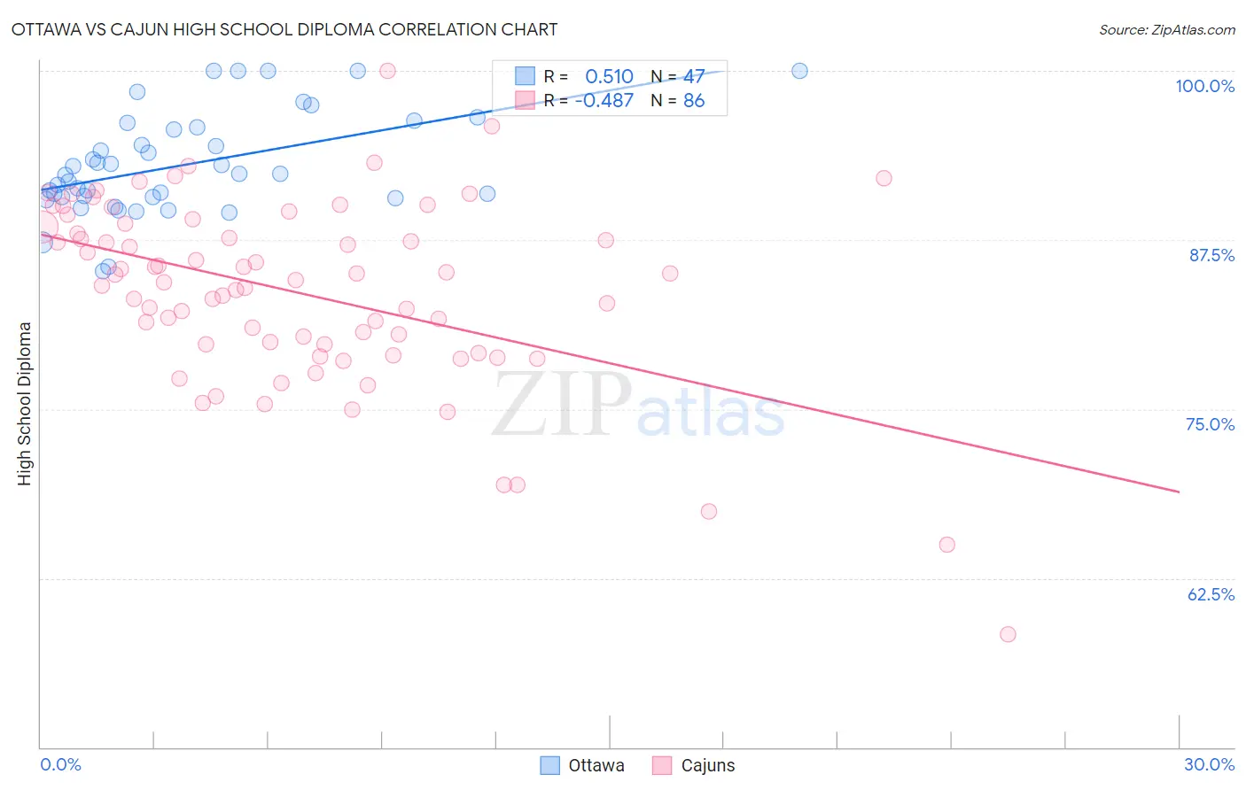 Ottawa vs Cajun High School Diploma