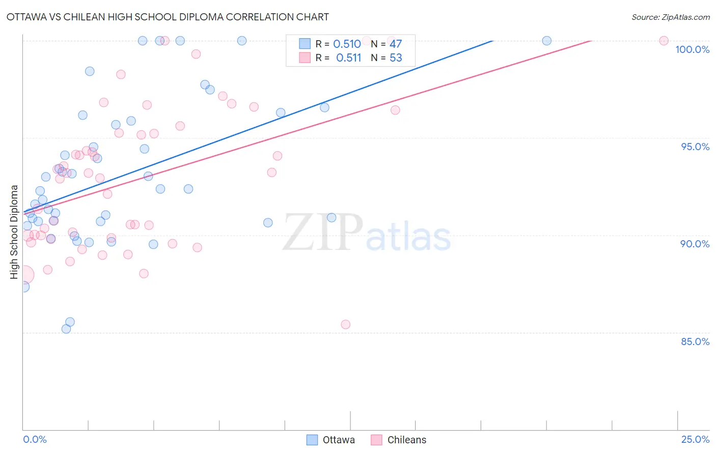 Ottawa vs Chilean High School Diploma