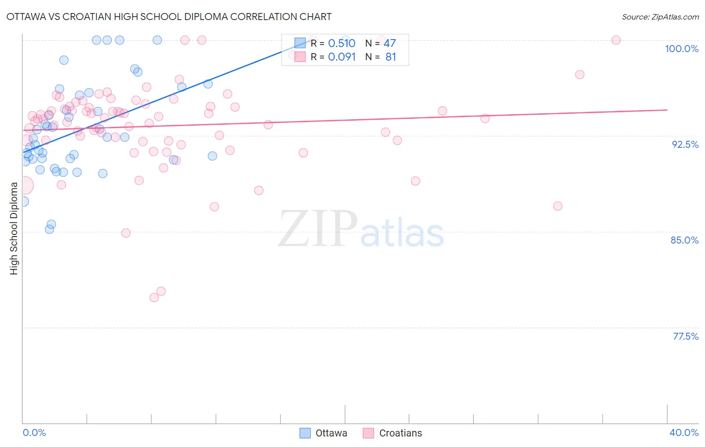 Ottawa vs Croatian High School Diploma