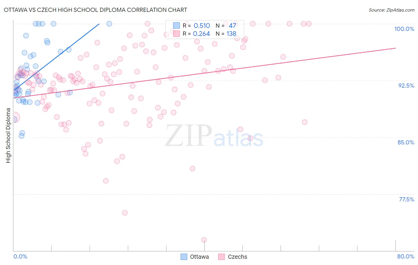 Ottawa vs Czech High School Diploma