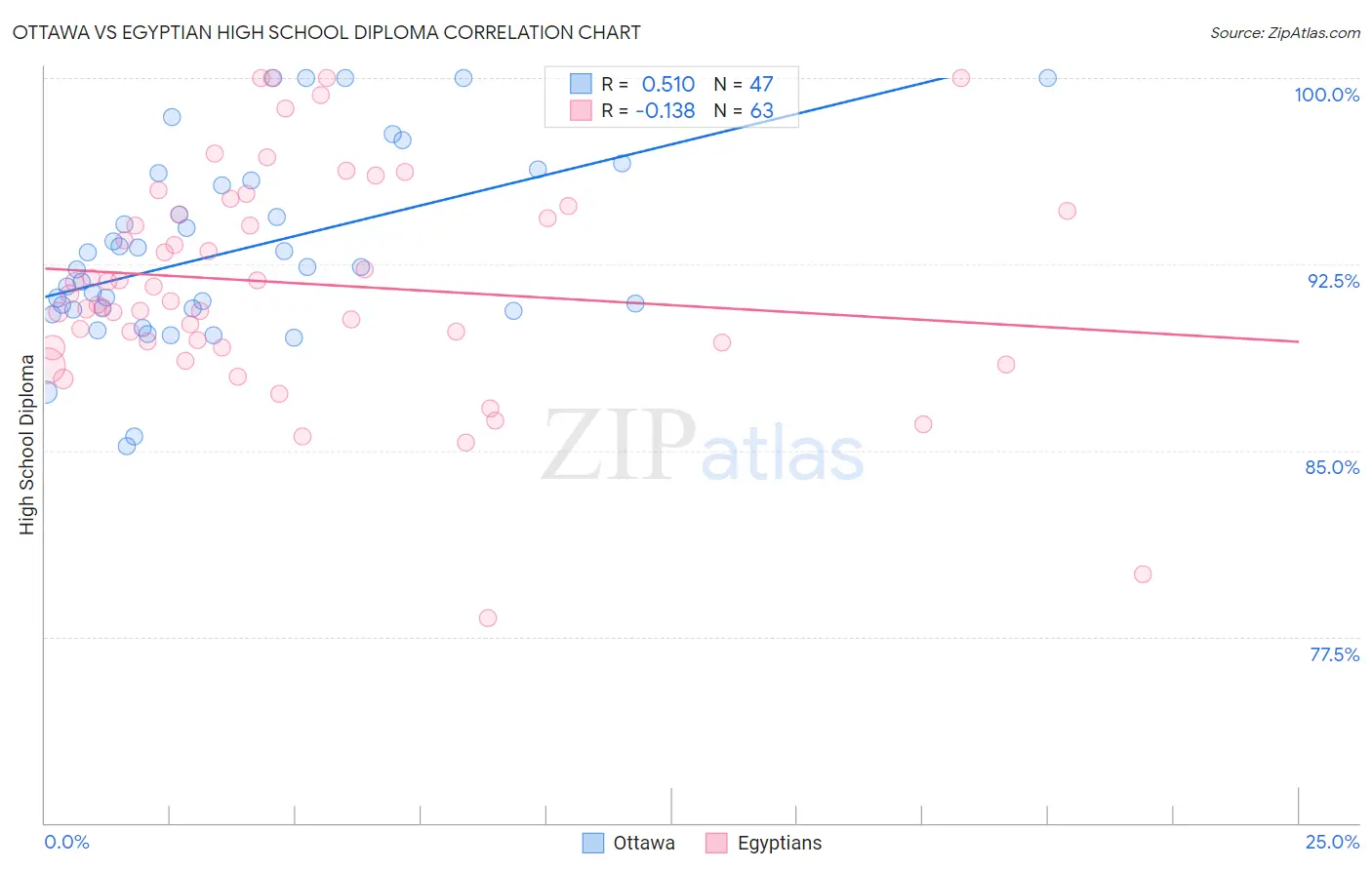 Ottawa vs Egyptian High School Diploma