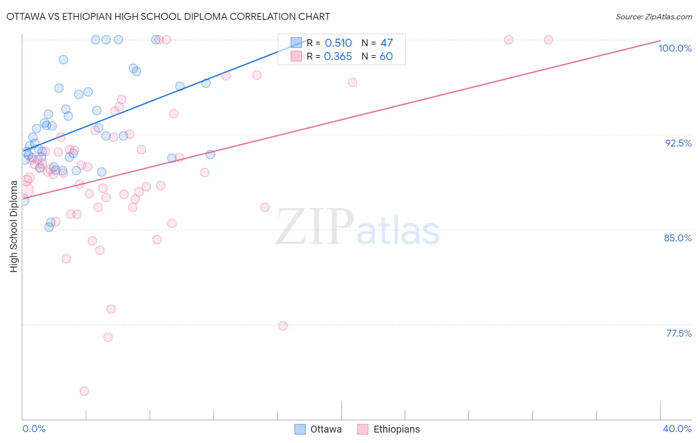 Ottawa vs Ethiopian High School Diploma
