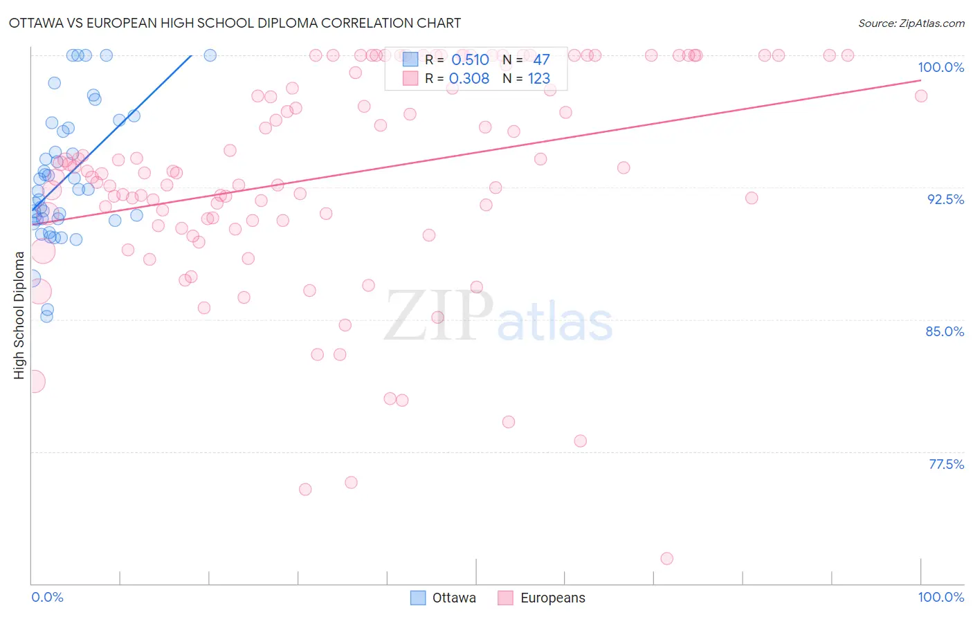 Ottawa vs European High School Diploma
