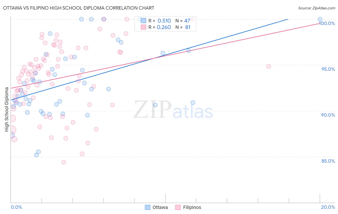 Ottawa vs Filipino High School Diploma