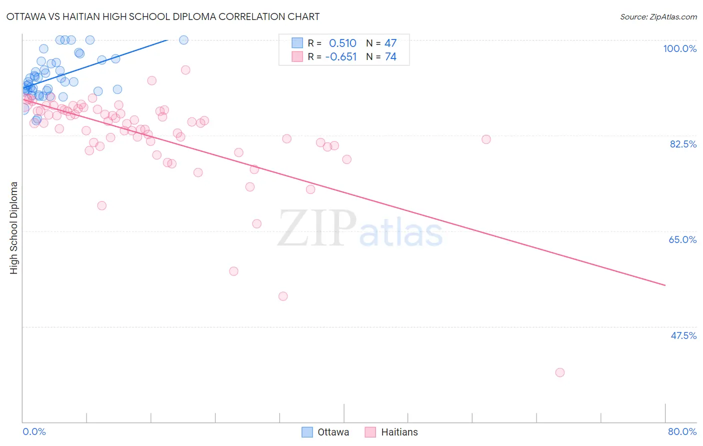 Ottawa vs Haitian High School Diploma