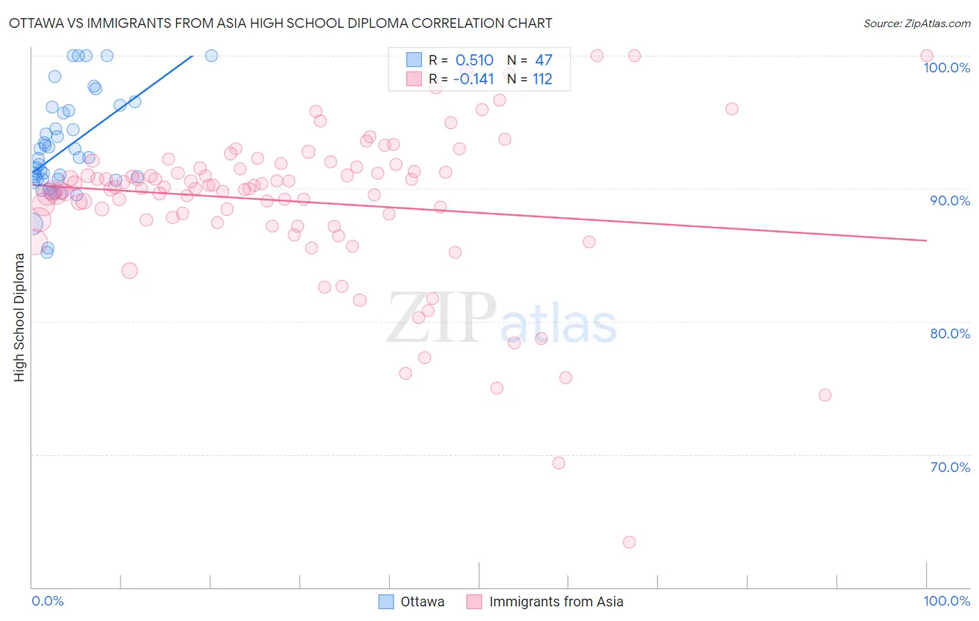 Ottawa vs Immigrants from Asia High School Diploma