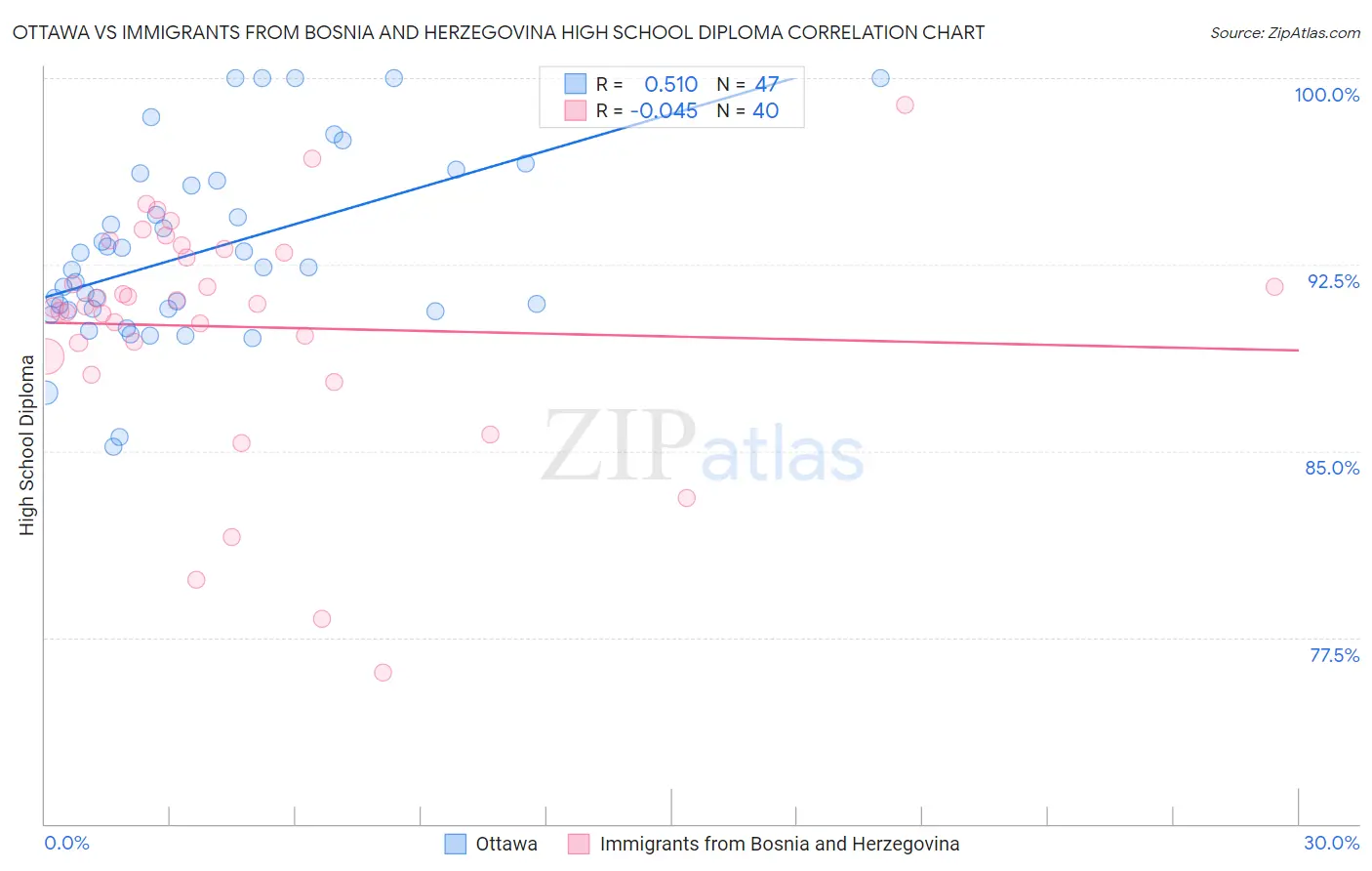 Ottawa vs Immigrants from Bosnia and Herzegovina High School Diploma