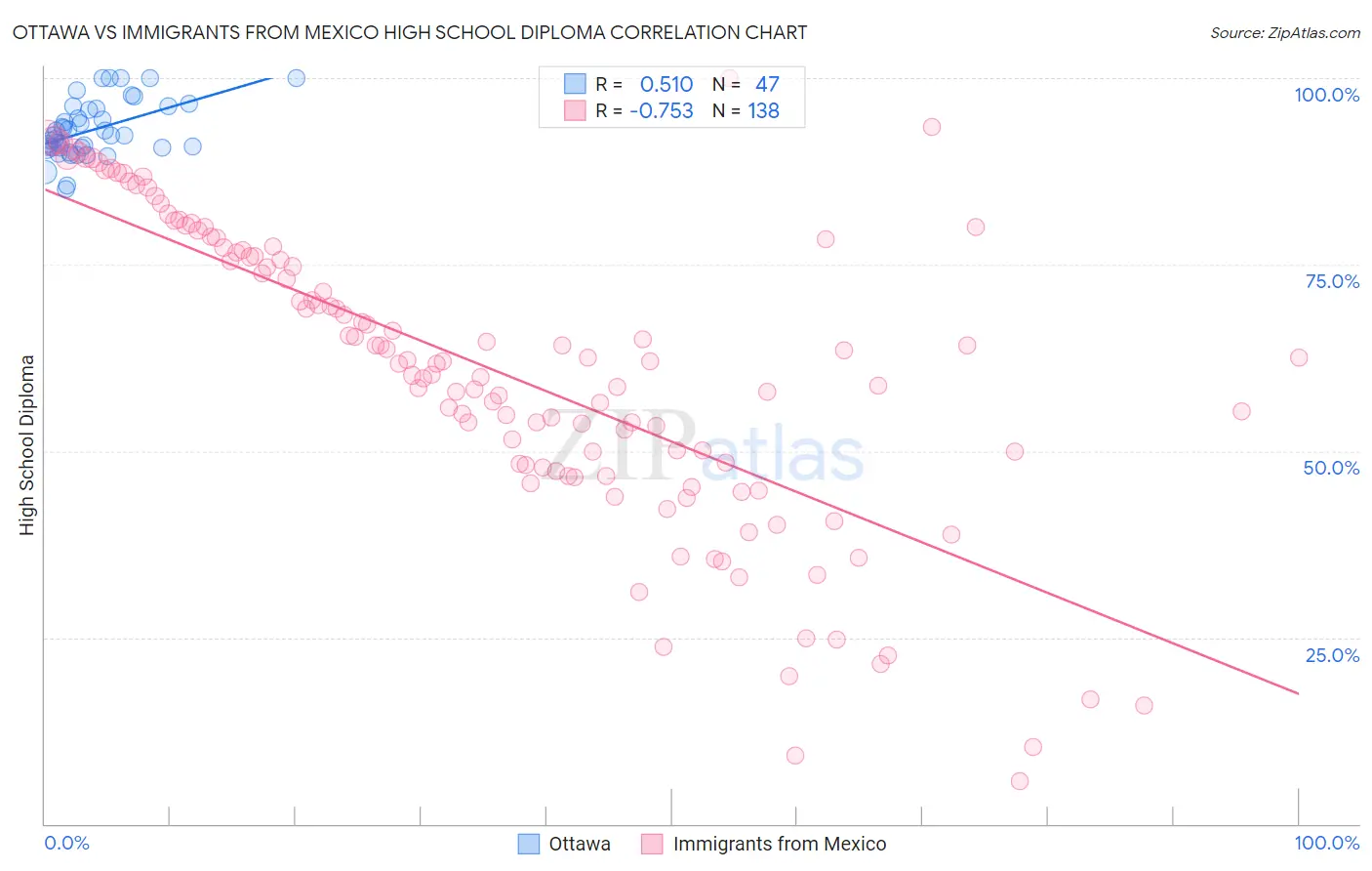 Ottawa vs Immigrants from Mexico High School Diploma