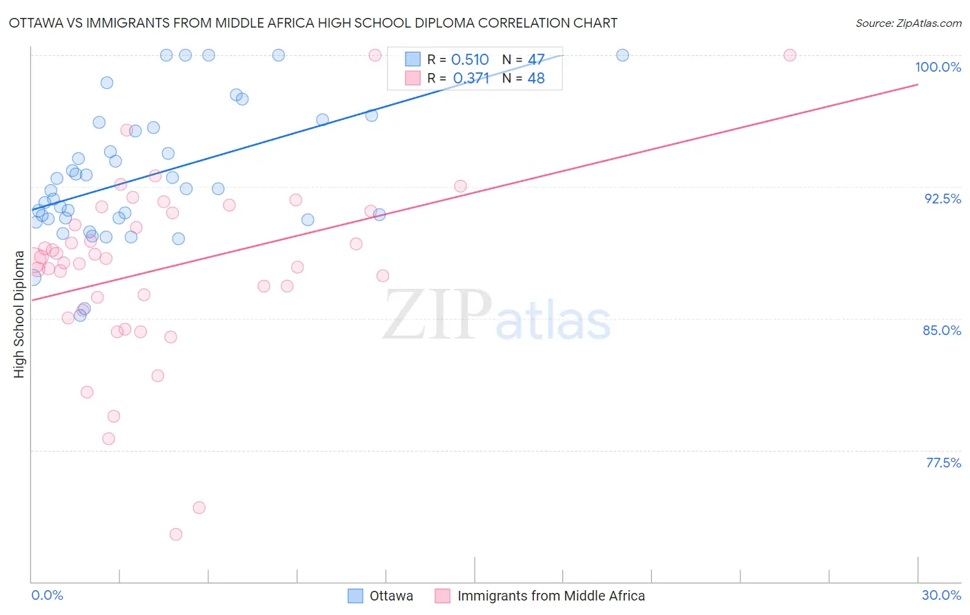 Ottawa vs Immigrants from Middle Africa High School Diploma