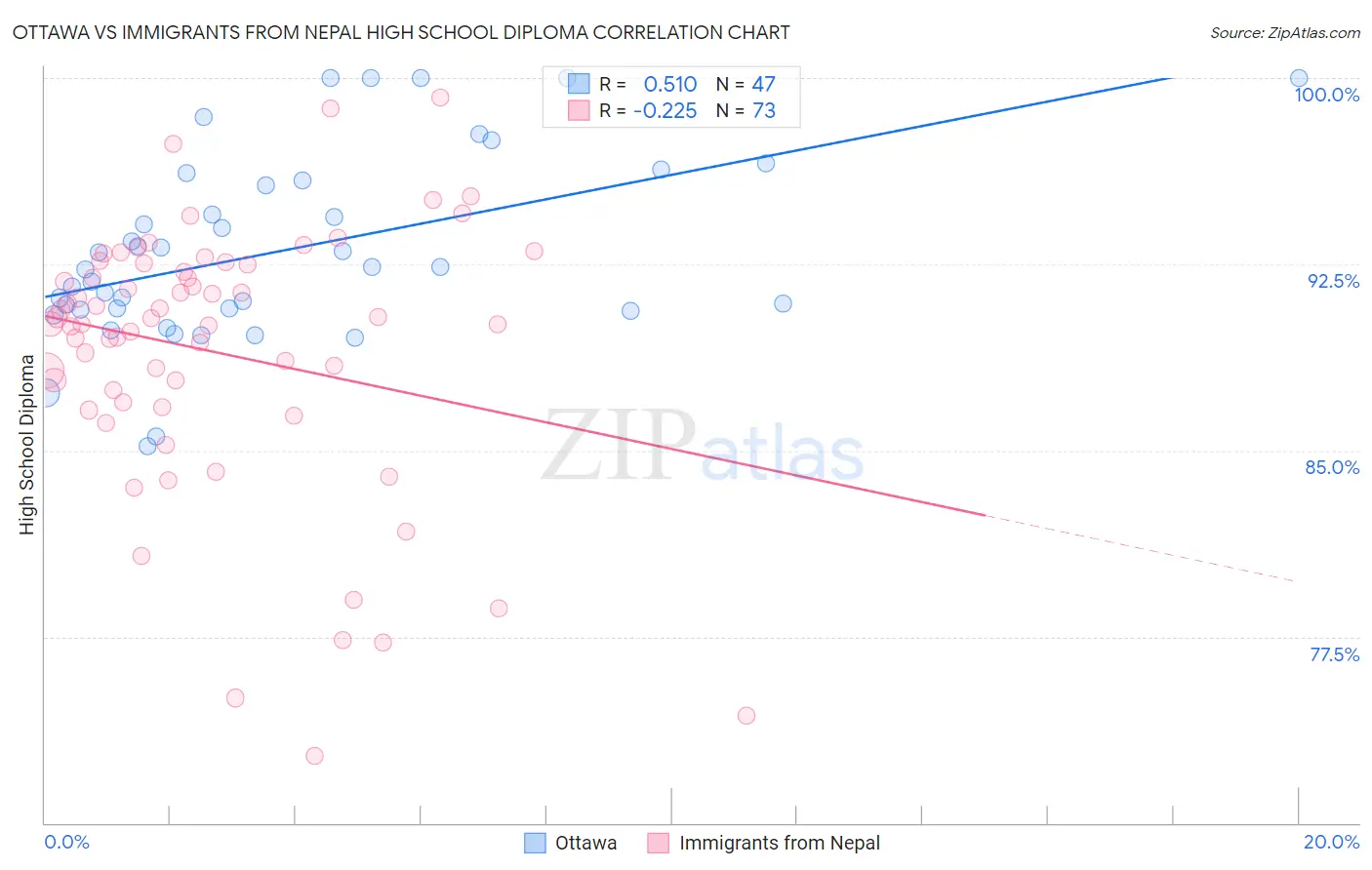Ottawa vs Immigrants from Nepal High School Diploma