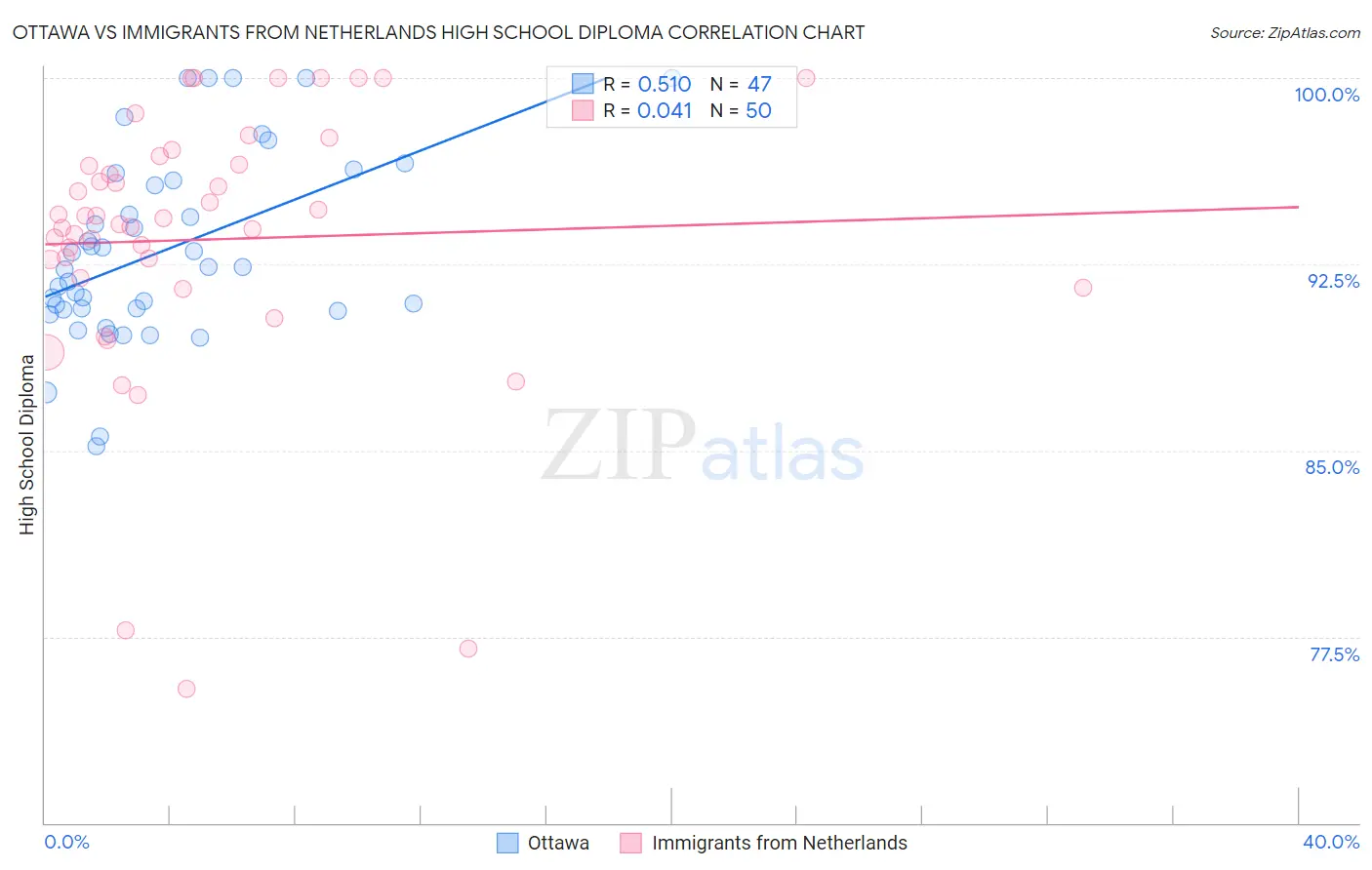 Ottawa vs Immigrants from Netherlands High School Diploma