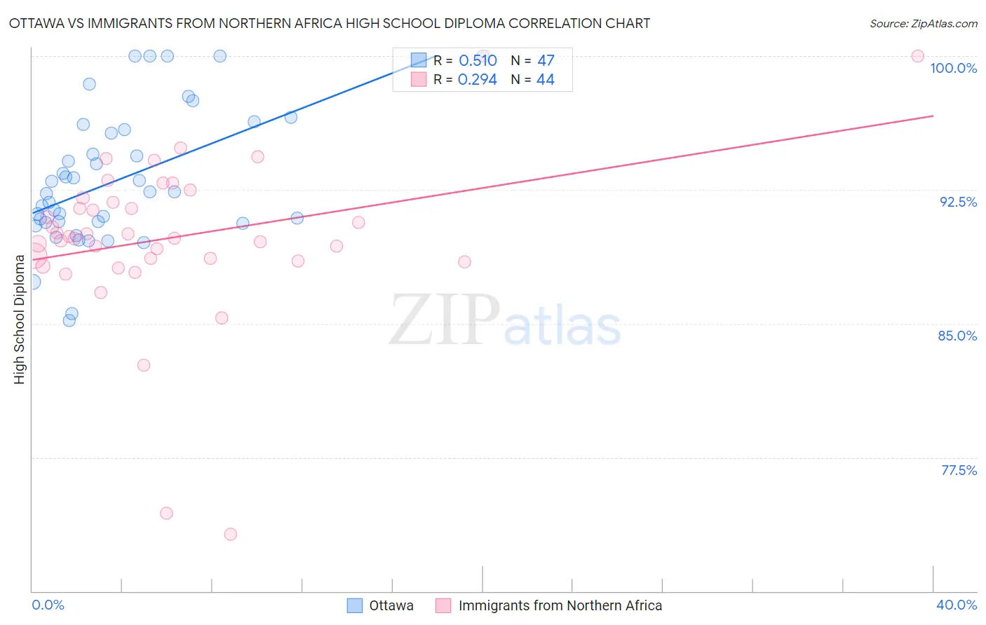 Ottawa vs Immigrants from Northern Africa High School Diploma