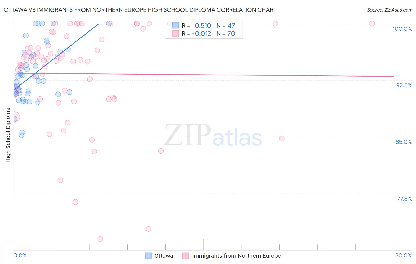 Ottawa vs Immigrants from Northern Europe High School Diploma