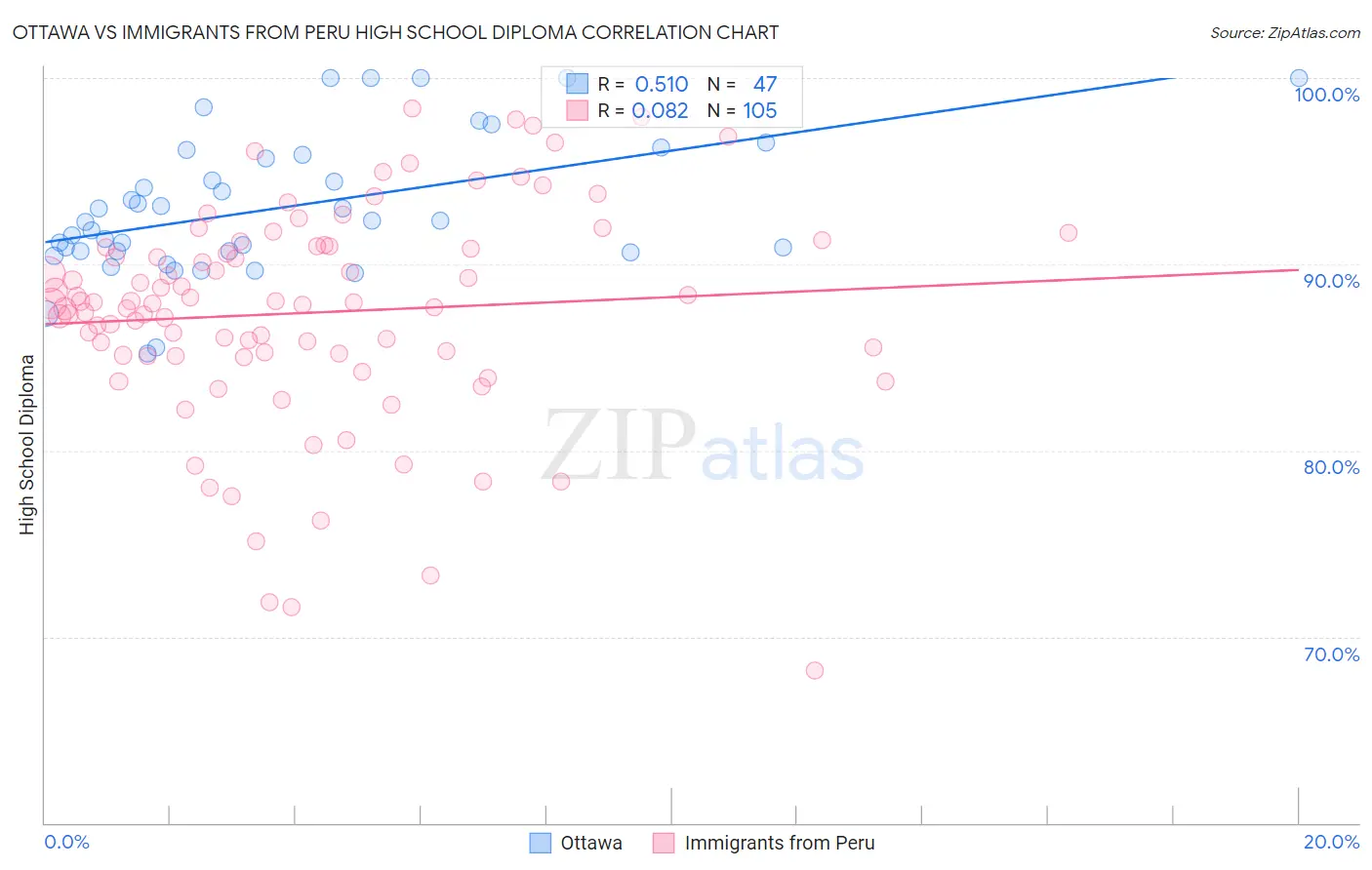 Ottawa vs Immigrants from Peru High School Diploma